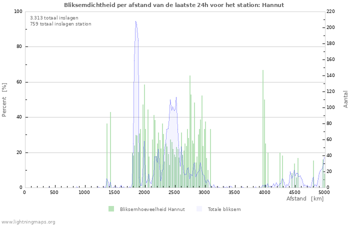 Grafieken: Bliksemdichtheid per afstand