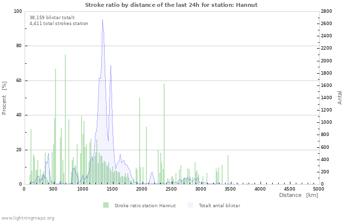 Grafer: Stroke ratio by distance