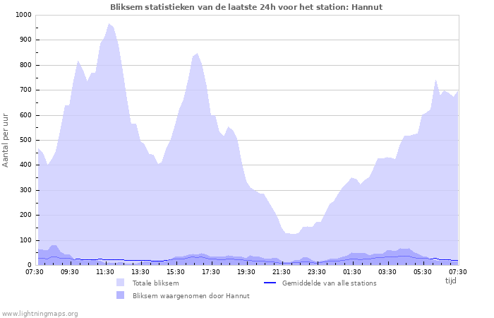 Grafieken: Bliksem statistieken