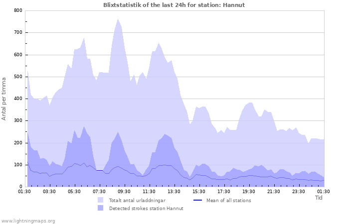 Grafer: Blixtstatistik