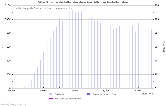 Graphes: Détections par déviation