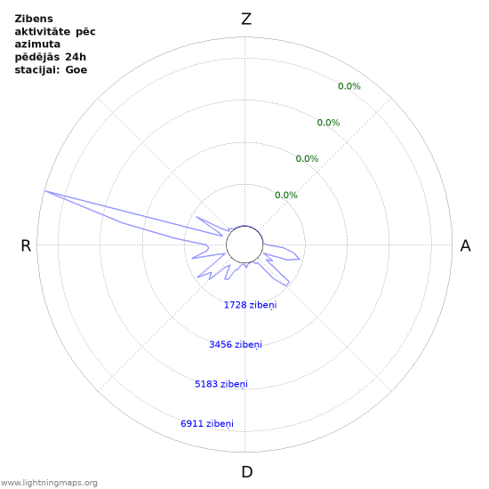 Grafiki: Zibens aktivitāte pēc azimuta