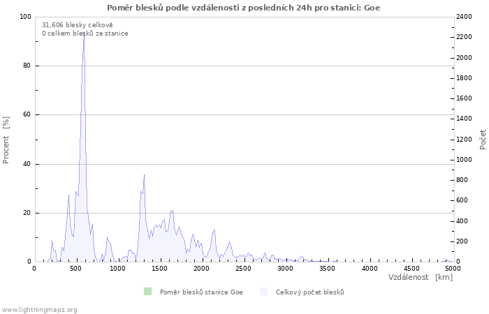 Grafy: Poměr blesků podle vzdálenosti