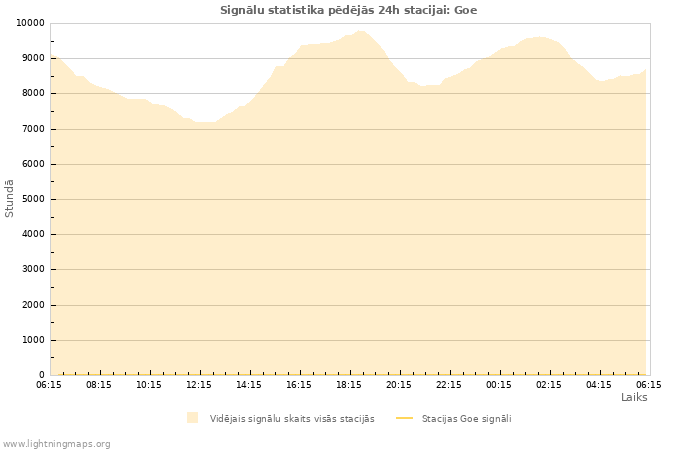 Grafiki: Signālu statistika