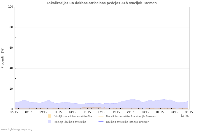 Grafiki: Lokalizācijas un dalības attiecības