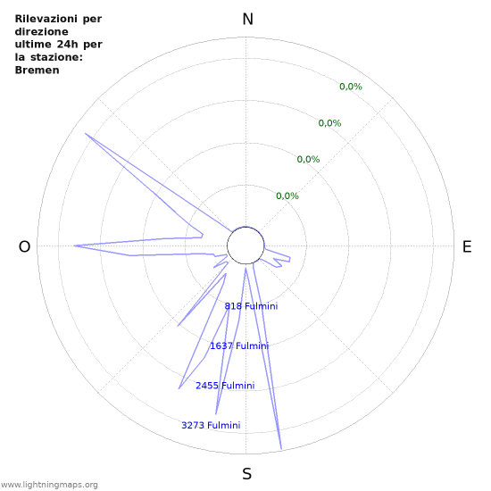 Grafico: Rilevazioni per direzione