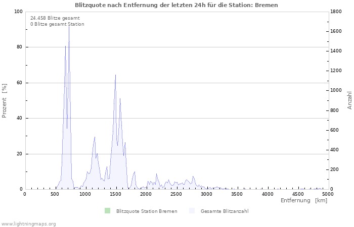 Diagramme: Blitzquote nach Entfernung