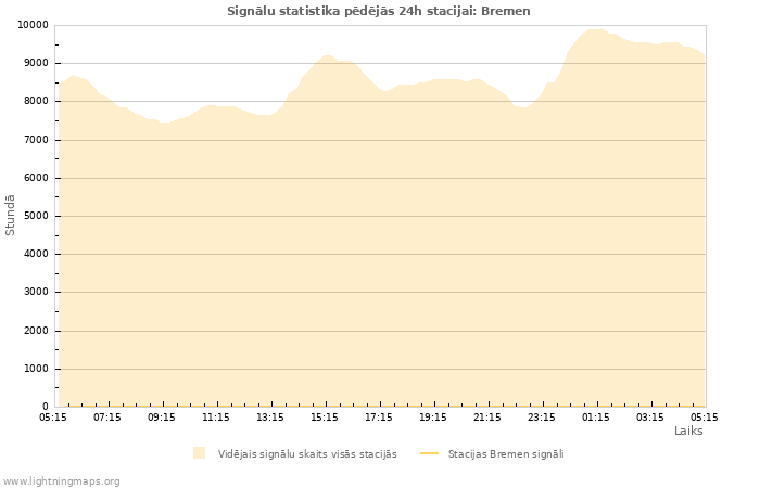 Grafiki: Signālu statistika