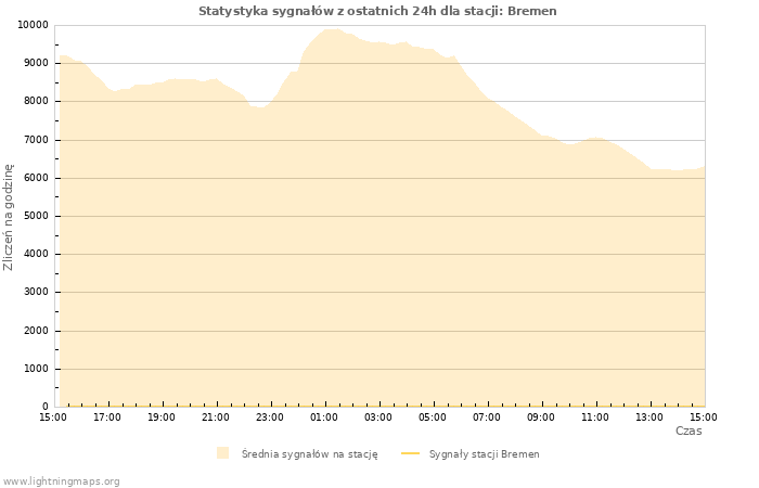 Wykresy: Statystyka sygnałów