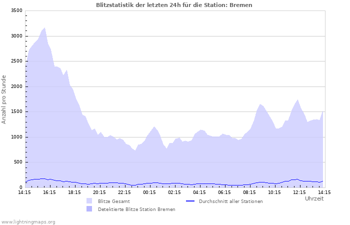 Diagramme: Blitzstatistik