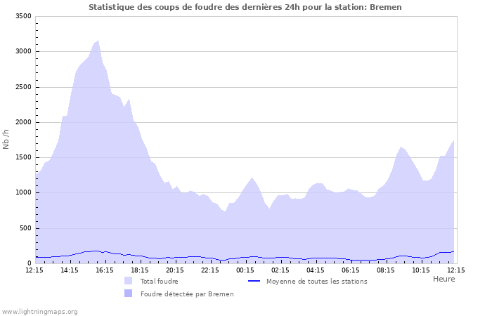 Graphes: Statistique des coups de foudre