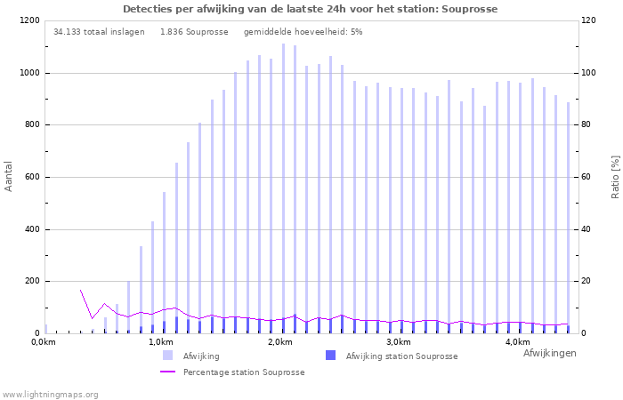 Grafieken: Detecties per afwijking