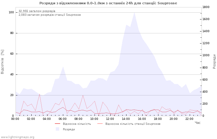 Графіки