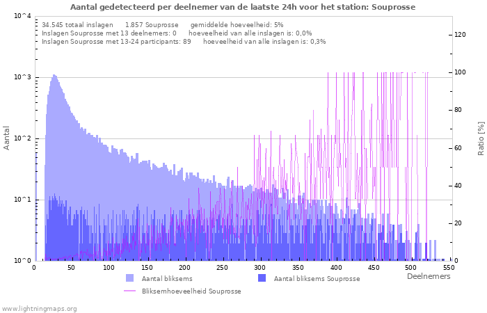 Grafieken: Aantal gedetecteerd per deelnemer