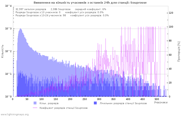 Графіки: Виявлення на кількість учасників