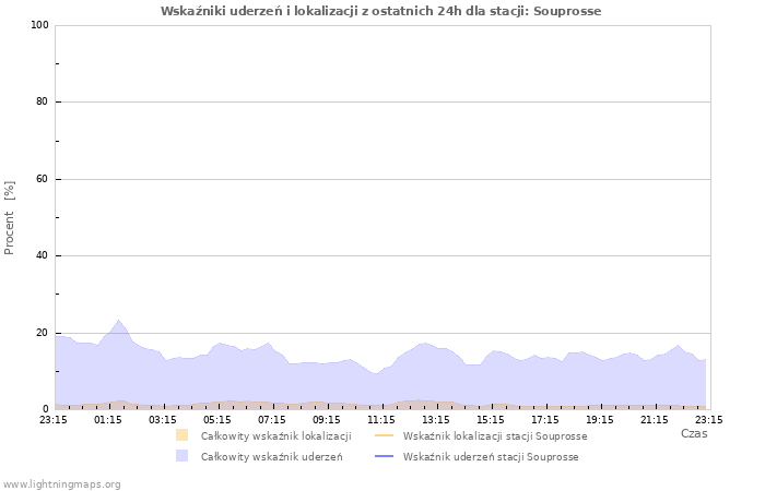 Wykresy: Wskaźniki uderzeń i lokalizacji