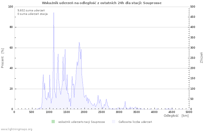 Wykresy: Wskaźnik uderzeń na odległość