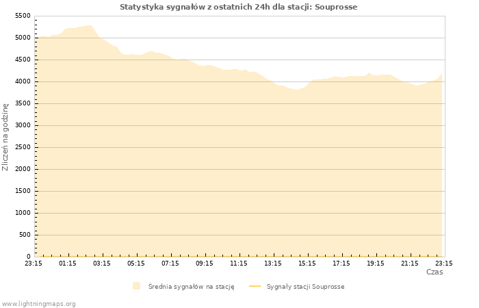 Wykresy: Statystyka sygnałów