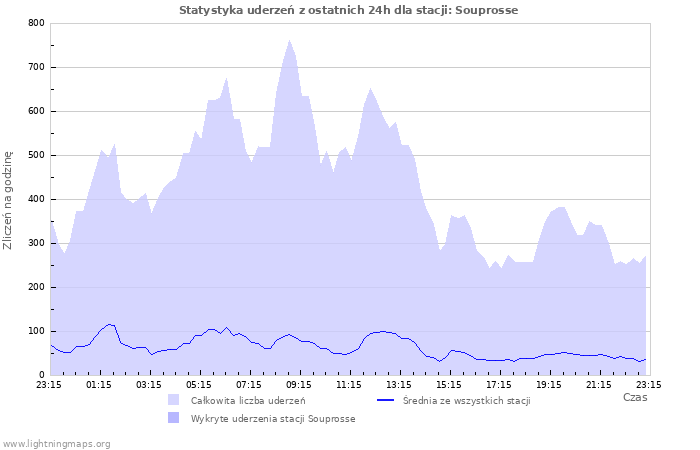 Wykresy: Statystyka uderzeń