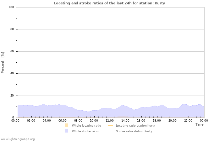 Graphs: Locating and stroke ratios