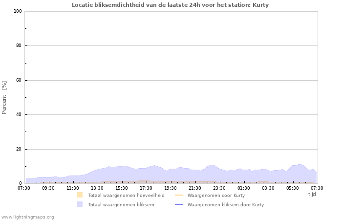Grafieken: Locatie bliksemdichtheid