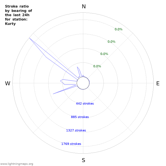 Graphs: Stroke ratio by bearing