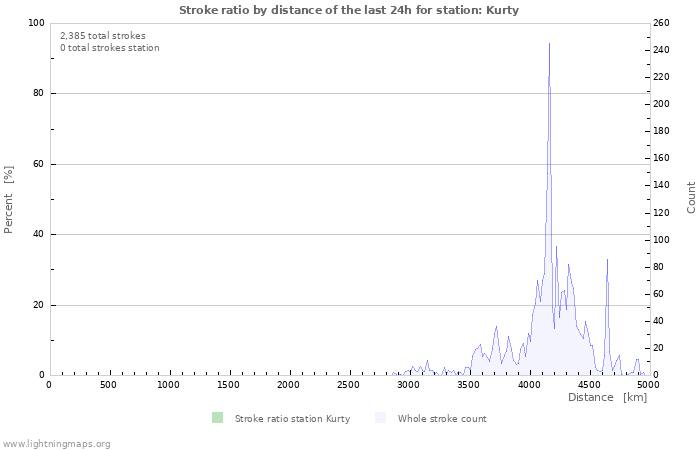 Graphs: Stroke ratio by distance