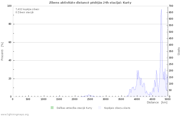 Grafiki: Zibens aktivitāte distancē
