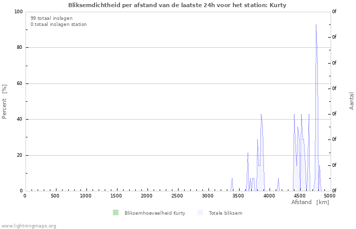 Grafieken: Bliksemdichtheid per afstand