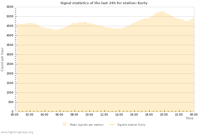 Graphs: Signal statistics