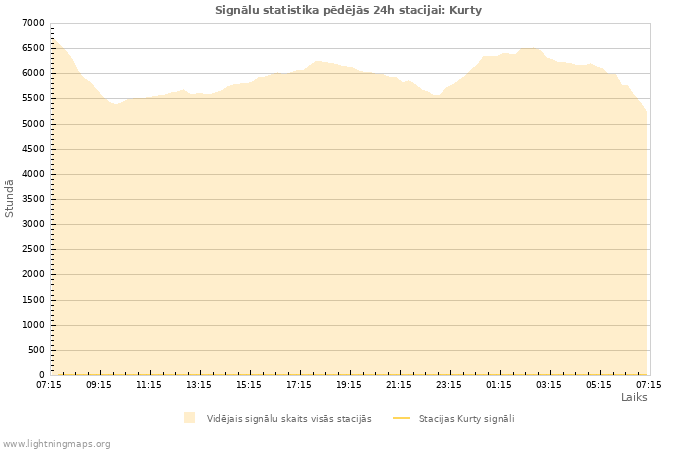 Grafiki: Signālu statistika