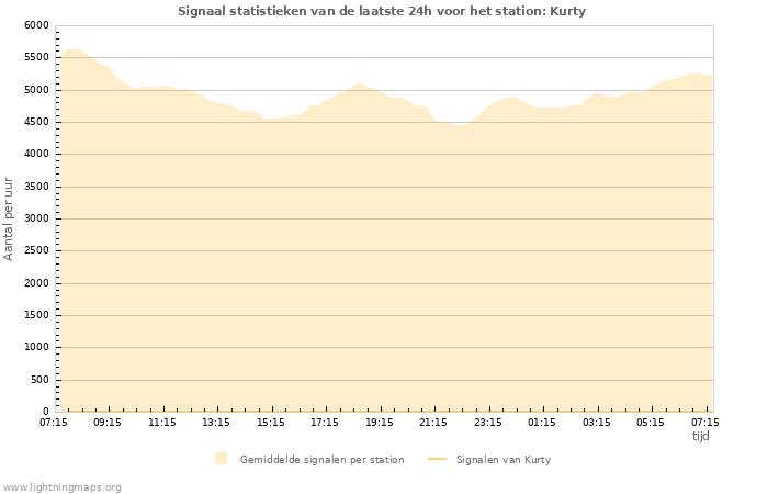 Grafieken: Signaal statistieken