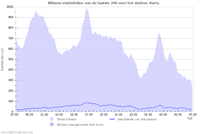 Grafieken: Bliksem statistieken
