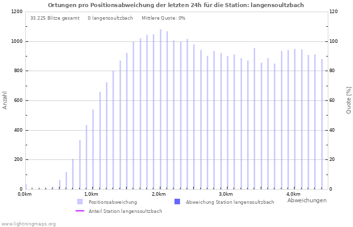 Diagramme: Ortungen pro Positionsabweichung