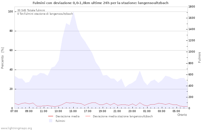 Grafico