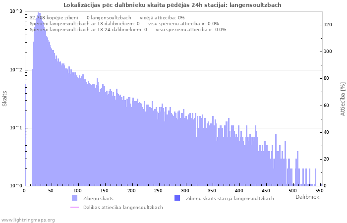 Grafiki: Lokalizācijas pēc dalībnieku skaita