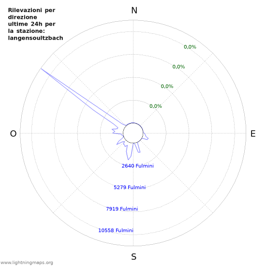 Grafico: Rilevazioni per direzione