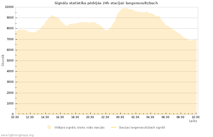 Grafiki: Signālu statistika