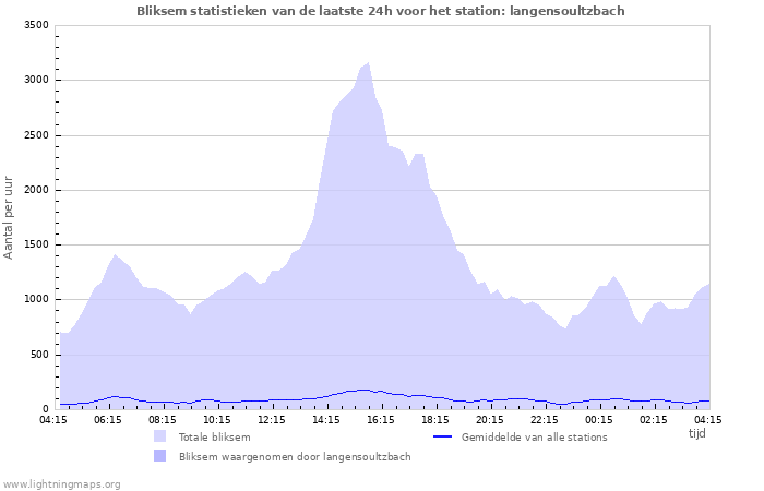 Grafieken: Bliksem statistieken