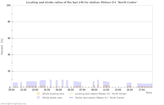 Graphs: Locating and stroke ratios