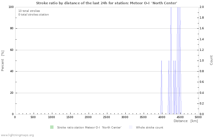 Graphs: Stroke ratio by distance