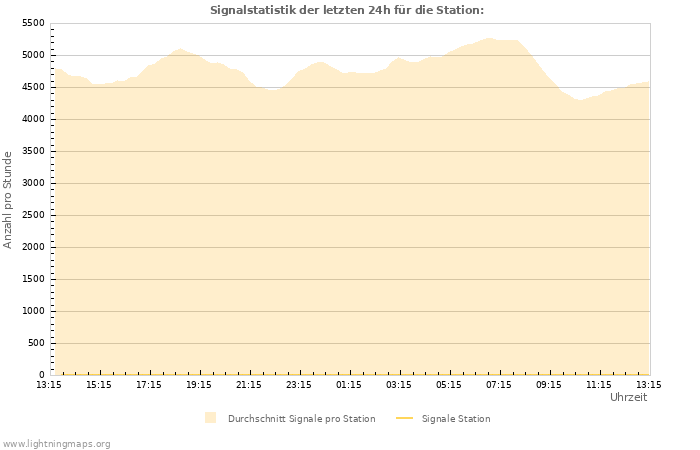 Diagramme: Signalstatistik