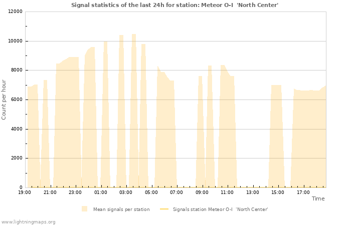 Graphs: Signal statistics