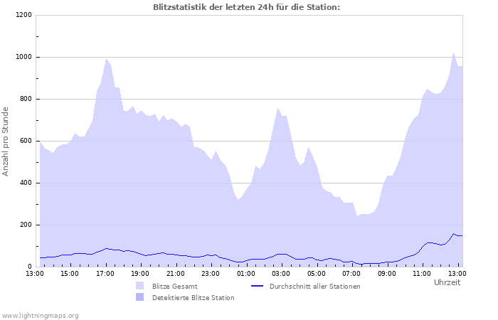 Diagramme: Blitzstatistik