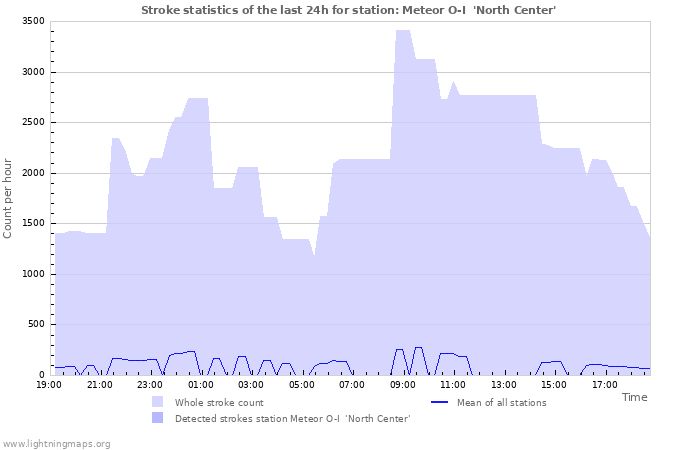 Graphs: Stroke statistics