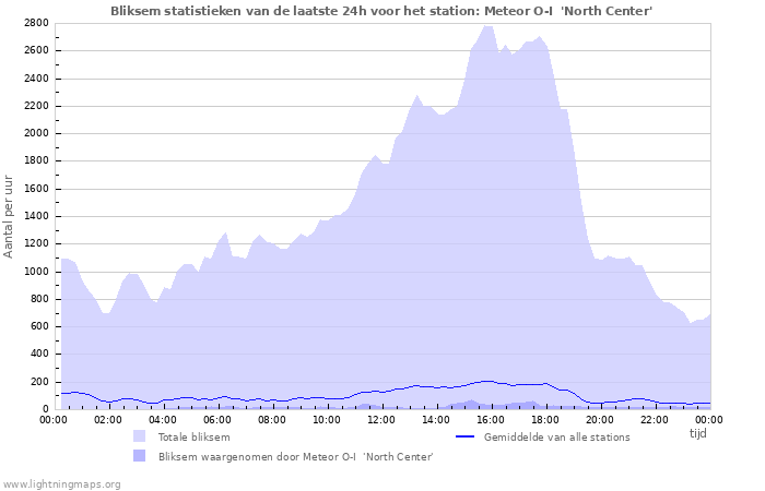 Grafieken: Bliksem statistieken