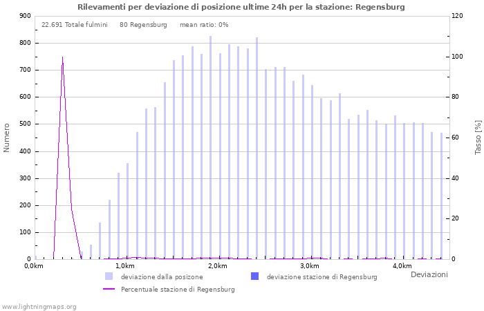 Grafico: Rilevamenti per deviazione di posizione