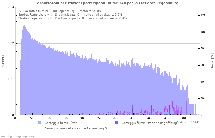 Grafico: Localizzazoni per stazioni partecipanti