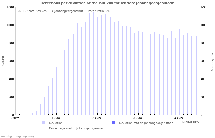 Grafikonok: Detections per deviation