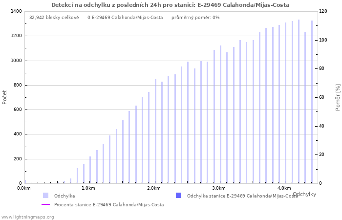 Grafy: Detekcí na odchylku